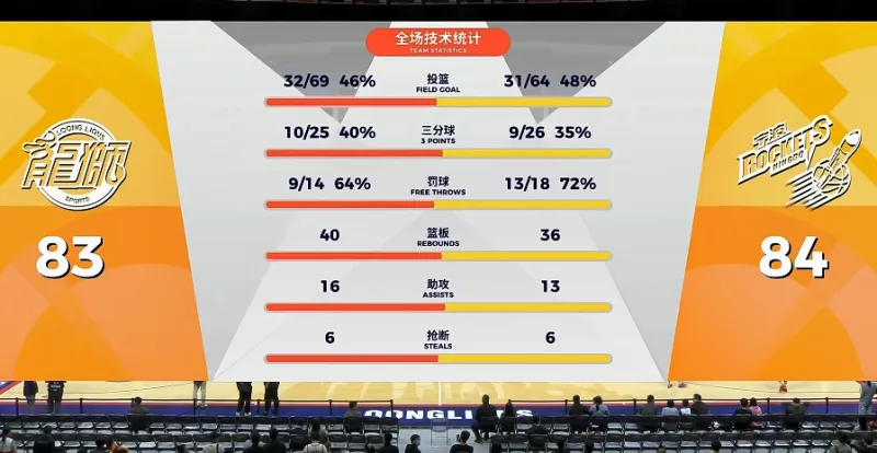 开云Kaiyun官网入口-宁波末节落后16分轰出21-2反超，最后罚球准绝杀完成大逆转