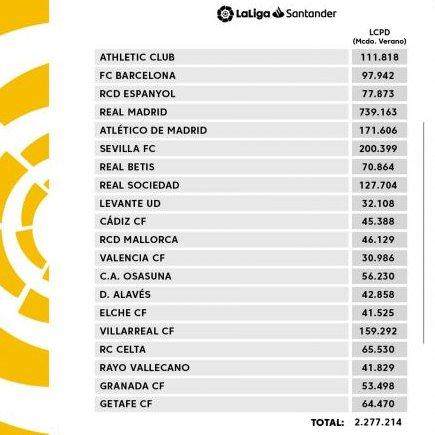 开云体育-中国官网登录入口-西甲今季工资帽出炉：皇马7个亿，7倍于巴萨